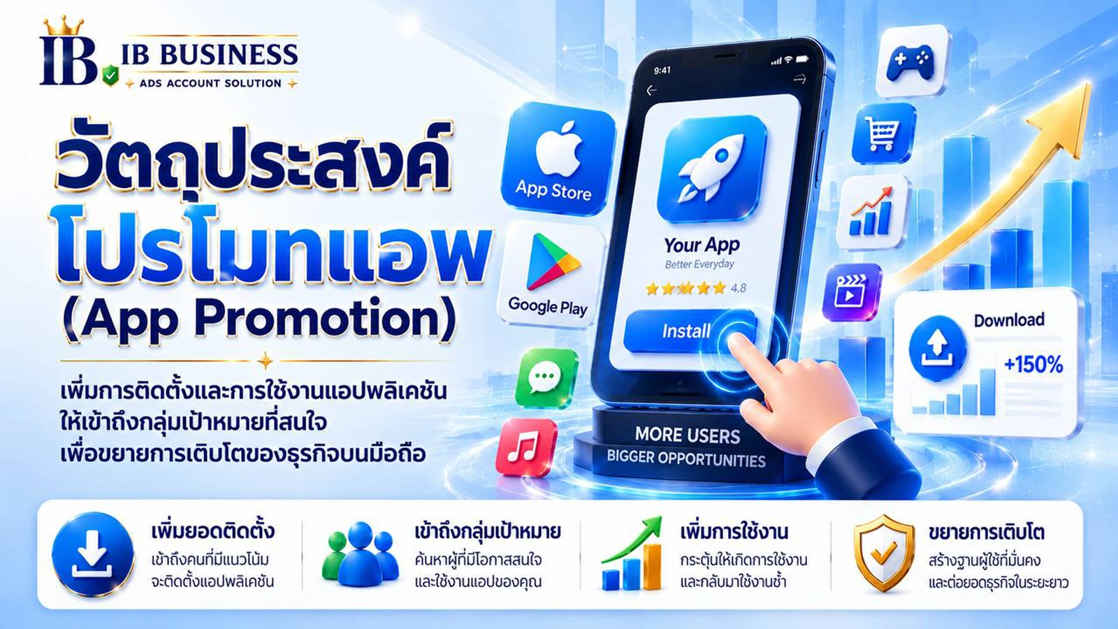 ภาพอธิบาย App Promotion Facebook Ads วัตถุประสงค์โฆษณาสำหรับเพิ่มการติดตั้งแอปและผลลัพธ์ภายในแอป
