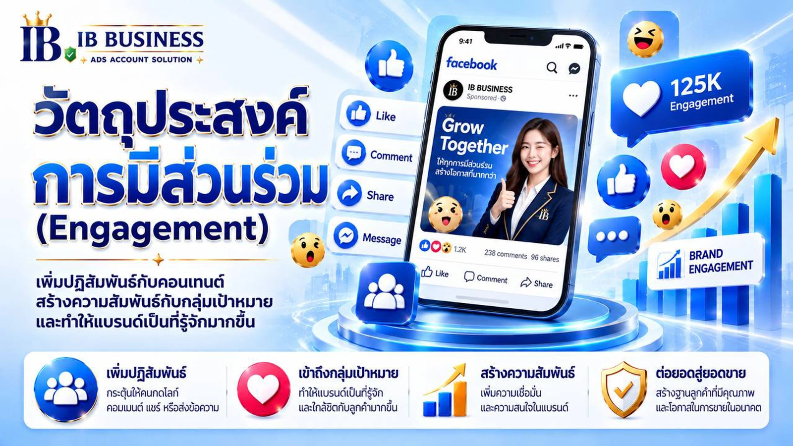 ภาพอธิบาย Engagement Facebook Ads วัตถุประสงค์โฆษณาสำหรับสร้างการมีส่วนร่วมและการตอบสนองจากกลุ่มเป้าหมาย