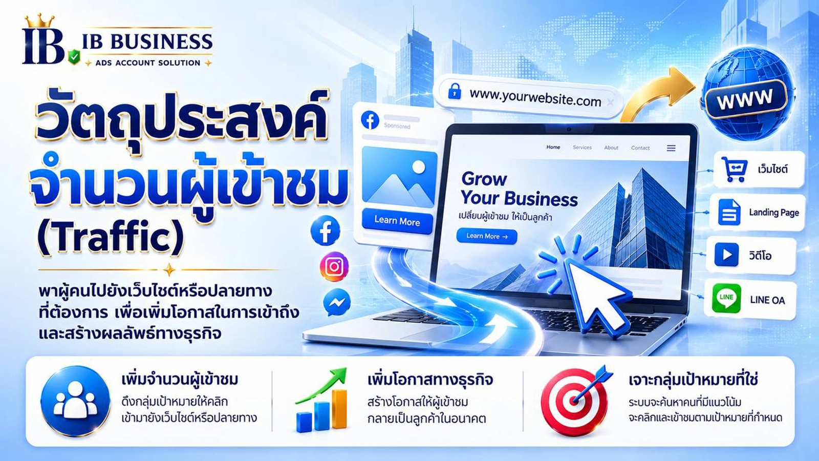 ภาพอธิบาย Traffic Facebook Ads การพาผู้ใช้จากโฆษณาไปยังเว็บไซต์หรือ Landing Page